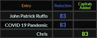 John Patrick Ruffo, COVID 19 Pandemic, and Chris all = 83