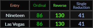 Nineteen and Las Vegas both = 86, 130, and 41