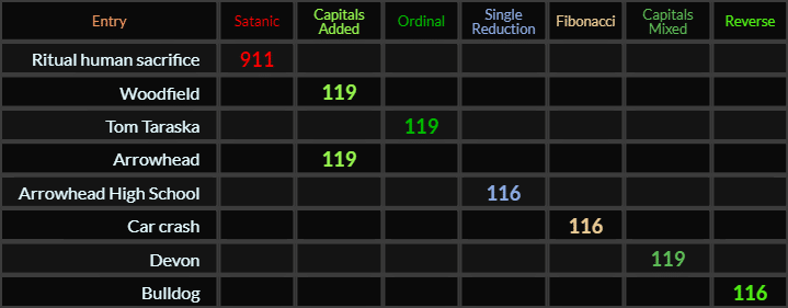 Ritual human sacrifice = 911, Woodfield, Tom Taraska, Arrowhead, and Devon all = 119, Arrowhead High School, Car crash, and Bulldog all = 116