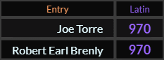 Joe Torre and Robert Earl Brenly both = 970 Latin