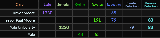 Trevor Moore = 1230 and 65, Yale University = 1230 and Yale = 65
