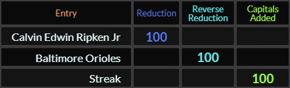 Calvin Edwin Ripken Jr, Baltimore Orioles, and Streak all = 100