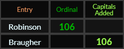 Robinson = 106 Ordinal, Braugher = 106 Caps Added