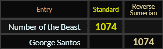 Number of the Beast = 1074 Standard, George Santos = 1074 Reverse Sumerian
