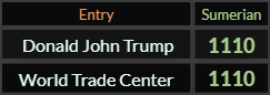 Donald John Trump and World Trade Center both = 1110 Sumerian
