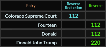 Colorado Supreme Court, Fourteen, and Donald all = 112, Donald = 220