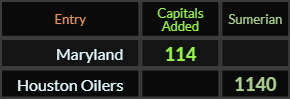 Maryland = 114 Caps Added, Houston Oilers = 1140 Sumerian