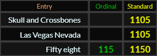 Skull and Crossbones = 1105 Standard, Las Vegas Nevada = 1105 Standard, Fifty eight = 115 Ordinal and 1150 Standard