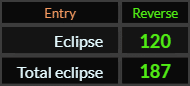In Reverse, Eclipse = 120 and Total eclipse = 187