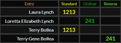 Laura Lynch and Terry Bollea both = 1213, Loretta Elizabeth Lynch and Terry Gene Bollea both = 241