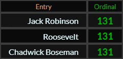Jack Robinson, Roosevelt, and Chadwick Boseman all = 131 Ordinal