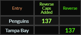 Penguins and Tampa Bay both = 137 Reverse