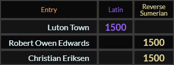 Luton Town = 1500 Latin, Robert Owen Edwards and Christian Eriksen both = 1500 Reverse Sumerian