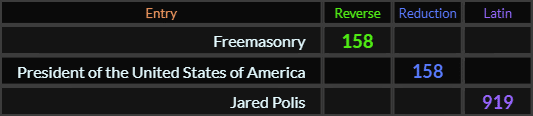 Freemasonry and President of the United States of America both = 158, Jared Polis = 919