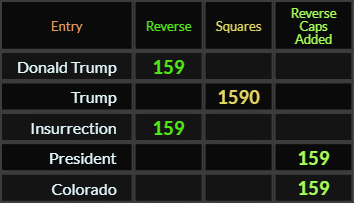 Donald Trump = 159, Trump = 1590, Insurrection = 159, President and Colorado both = 159 Reverse Caps