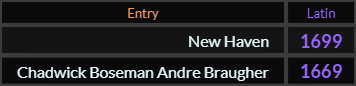 In Latin, New Haven = 1699 and Chadwick Boseman Andre Braugher = 1669