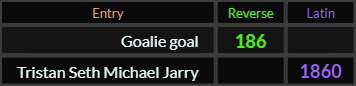 Goalie goal = 186 Reverse and Tristan Seth Michael Jarry = 1860 Latin