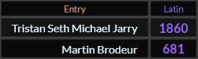 Tristan Seth Michael Jarry = 1860 and Martin Brodeur = 681