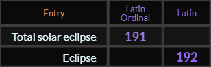 Total solar eclipse = 191 Latin Ordinal and Eclipse = 192 Latin