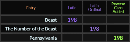 Beast and The Number of the Beast both = 198 Latin, Pennsylvania = 198 Reverse Caps Added