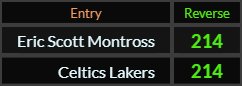 Eric Scott Montross and Celtics-Lakers both = 214 Reverse