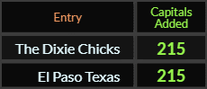 The Dixie Chicks and El Paso Texas both = 215 Caps Added