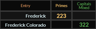 Frederick = 223 Primes, Frederick, Colorado = 322 Caps Mixed