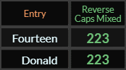 Fourteen and Donald both = 223 Reverse Caps