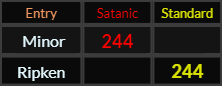 Minor = 244 Satanic and Ripken = 244 Standard