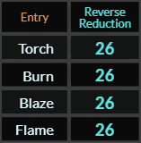 Torch, Burn, Blaze, and Flame all = 26 Reverse Reduction