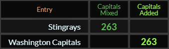 Stingrays and Washington Capitals both = 263 Caps