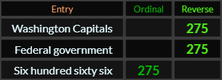 Washington Capitals, Federal government, and Six hundred sixty six all = 275