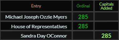 Michael Joseph Ozzie Myers and House of Representatives both = 285 Ordinal, Sandra Day OConnor = 285 Caps Added