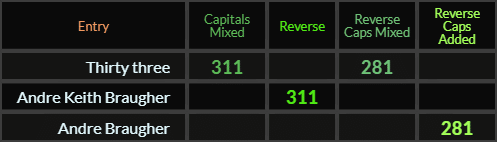 Thirty three = 311 and 281 Caps Mixed, while in Reverse, Andre Keith Braugher = 311 and Andre Braugher = Caps Mixed