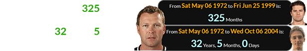 Martin Brodeur is 325 months older than Mitch Gibson and exactly 32 years, 5 months older than Antoine Keller: