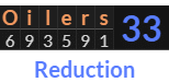 "Oilers" = 33 (Reduction)