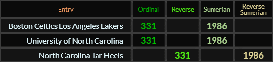 Boston Celtics Los Angeles Lakers, University of North Carolina, and North Carolina Tar Heels all = 331 and 1986