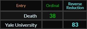 Death = 38 and Yale University = 83
