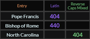 Pope Francis = 404 Latin, Bishop of Rome = 440 Latin, North Carolina = 404 Reverse Caps