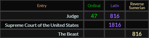 Judge = 47 and 816, Supreme Court of the United States = 1816, The Beast = 816