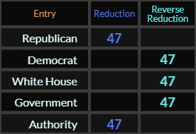 Republican, Democrat, White House, Government, and Authority all = 47