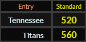 In Standard, Tennessee = 520 and Titans = 560