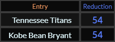 Tennessee Titans and Kobe Bean Bryant both = 54 Reduction