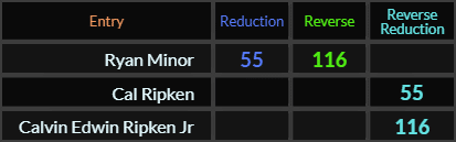 Ryan Minor = 55 and 116, Cal Ripken = 55 and Calvin Edwin Ripken Jr = 116