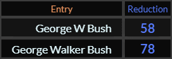 In Reduction, George W. Bush = 58 and George Walker Bush = 78