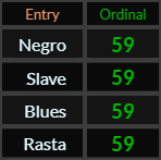 Negro, Slave, Blues, and Rasta all = 59 Ordinal
