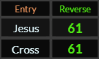 Jesus and Cross both = 61 Reverse