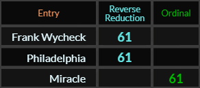 Frank Wycheck, Philadelphia, and Miracle all = 61