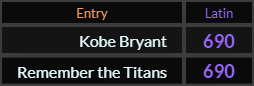 Kobe Bryant and Remember the Titans both = 690 Latin
