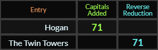 Hogan = 71 Caps Added, The Twin Towers = 71 Reverse Reduction